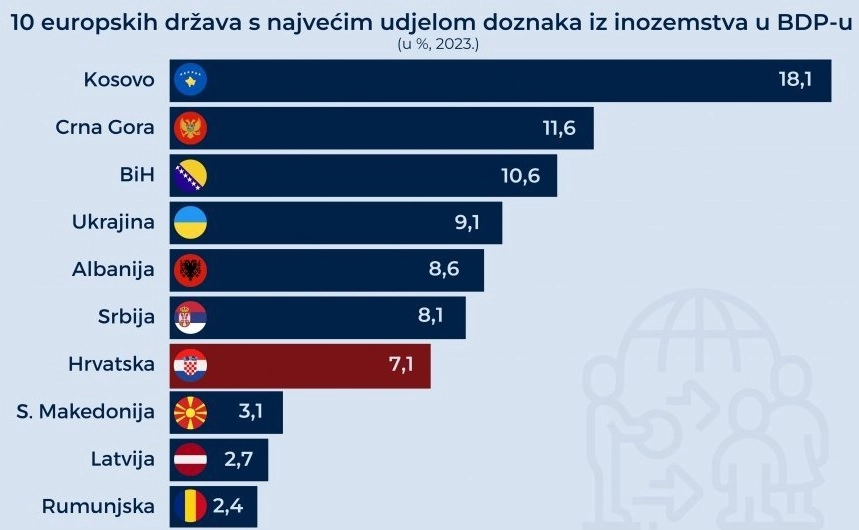 Doznake iz inozemstva